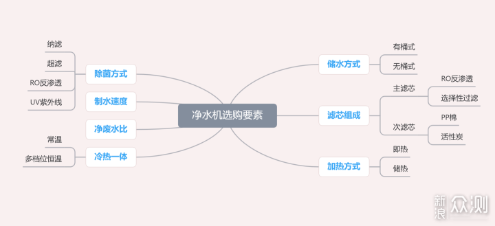 家用净热一体机饮水机应该怎么选？_新浪众测