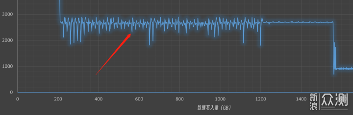 500元价位2T容量，阿斯加特AN4+固态个人简测
