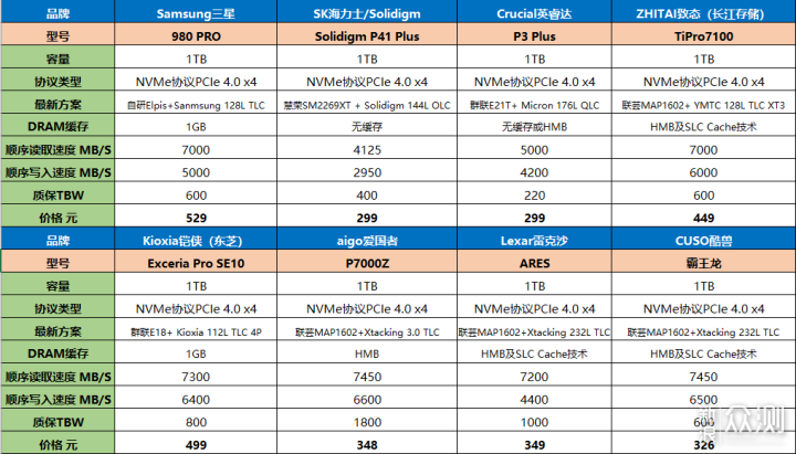 盘点8款值得推荐的PCIe4.0固态硬盘，1GB才2毛