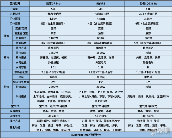 嵌入式微蒸烤怎么选？三款热门机型深度对比！_新浪众测