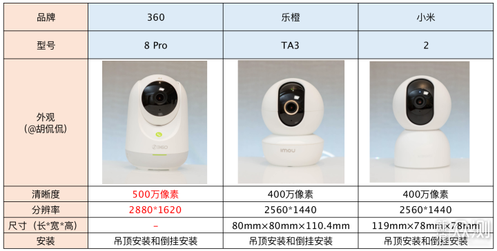 三款300元2.5-3K分辨率的家用智能摄像机_新浪众测