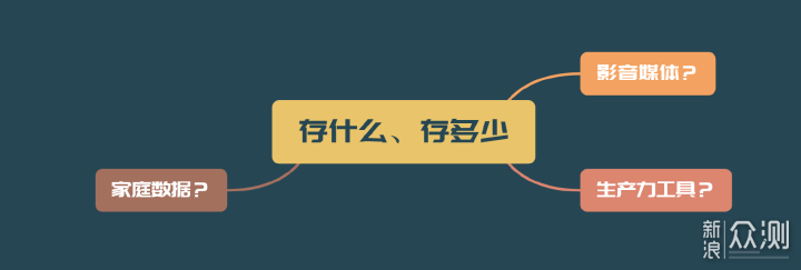 一文讲透NAS硬盘搭配与选购，附硬盘容量推荐_新浪众测