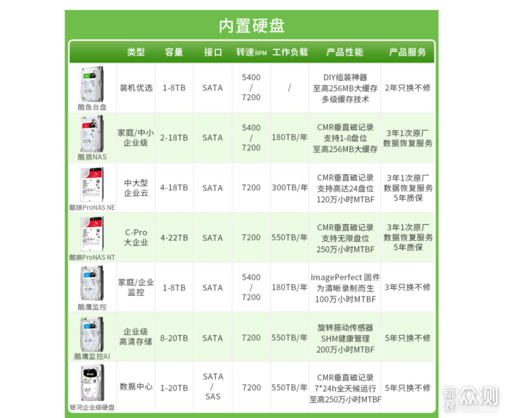 一文讲透NAS硬盘搭配与选购，附硬盘容量推荐_新浪众测