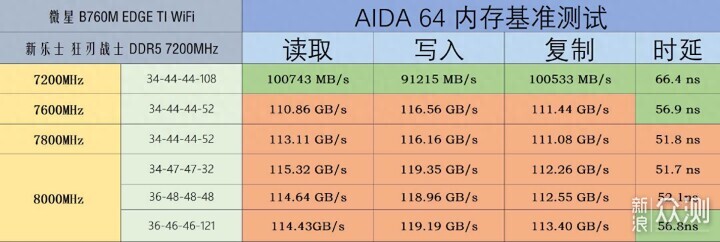 8000MHz轻松拿捏，微星主板降压超频教程_新浪众测