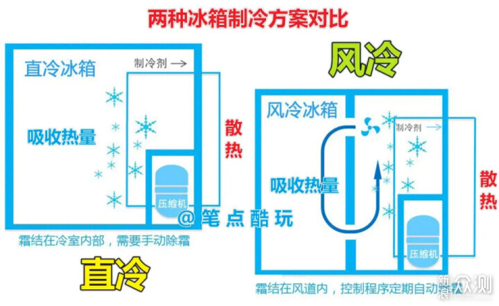 哪些冰箱卖点看似有用，实际上多为噱头？_新浪众测