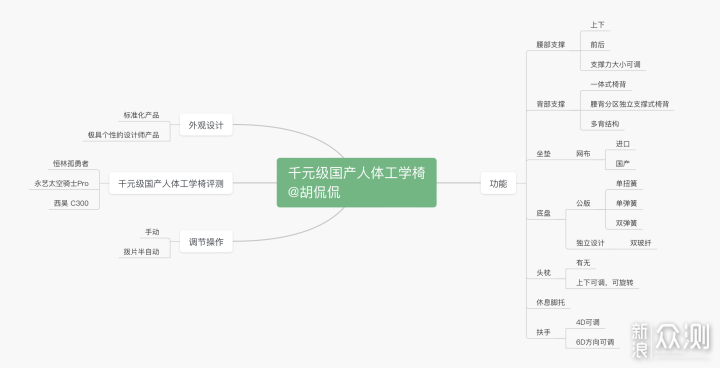 永艺、恒林、西昊三款千元级人体工学椅横评_新浪众测