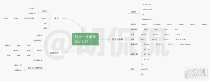 15款显示器横评！双十一显示器选购指南_新浪众测