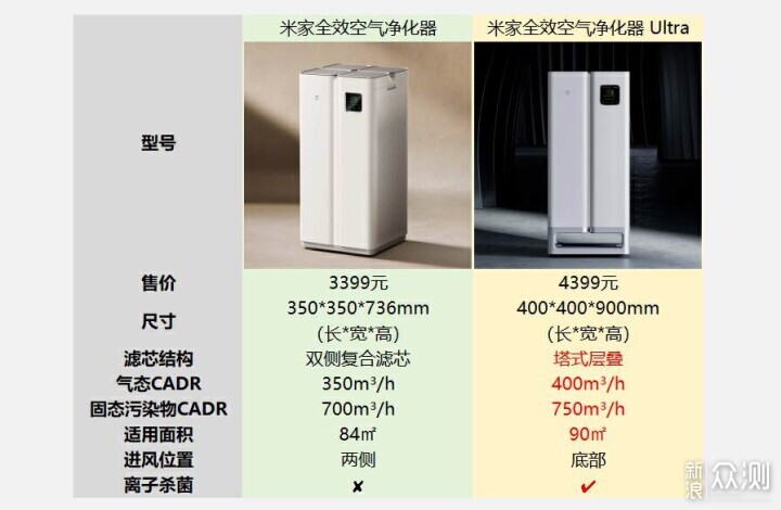 2023年双十一空气净化器怎么选？选购清单来了_新浪众测