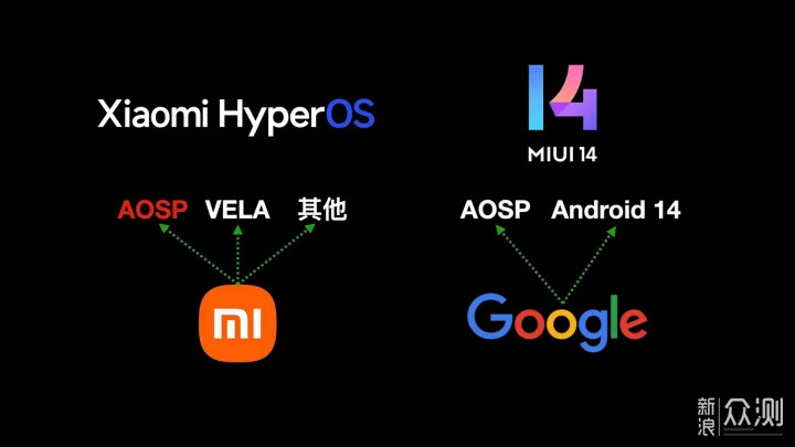 小米为何放弃MIUI开发推出基于安卓的澎湃OS？_新浪众测
