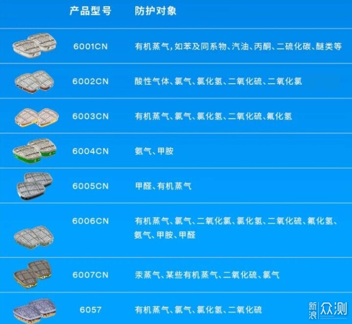 3M 6200+6006防甲醛防综气体防毒面具七件套_新浪众测