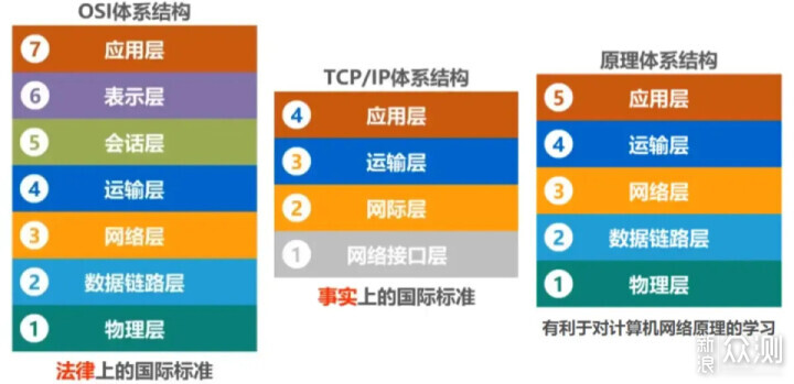 二层交换机与三层交换机相比有什么区别？_新浪众测