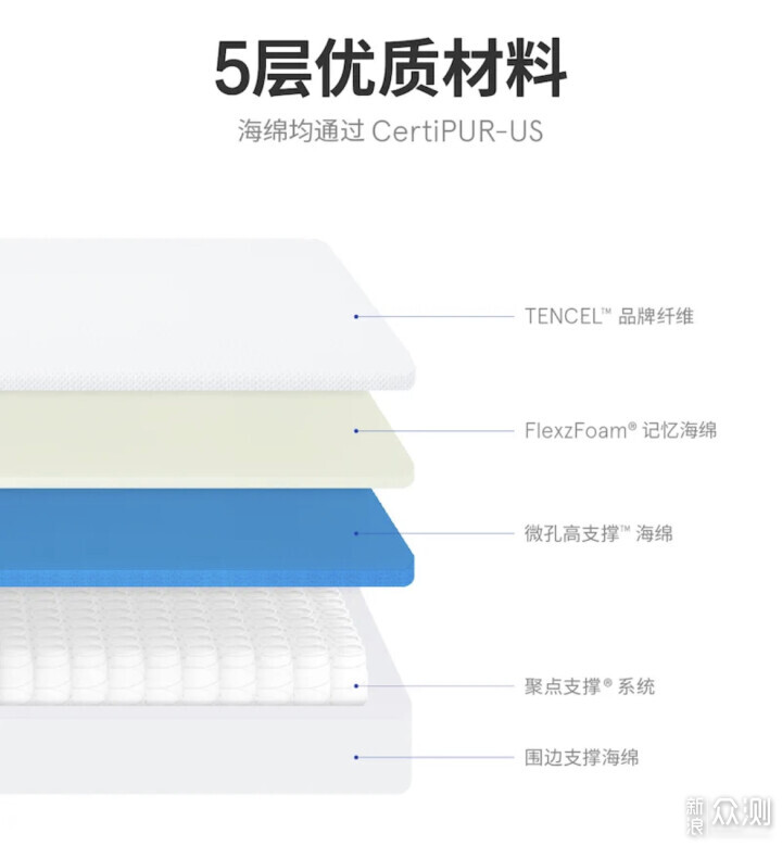 蓝盒子床垫实在太舒服，3款热销床垫按需推荐_新浪众测