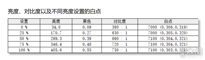 對比度最高達到730:1,色溫7000~7100k,屬於是我個人比較喜歡的調色.