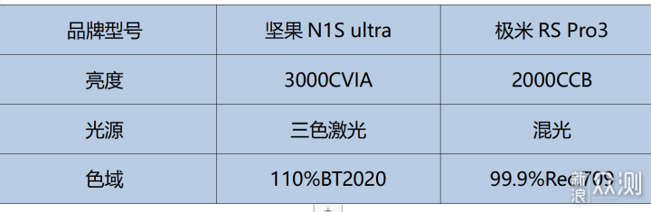 家用投影仪选坚果N1S Ultra还是极米RS Pro3？_新浪众测