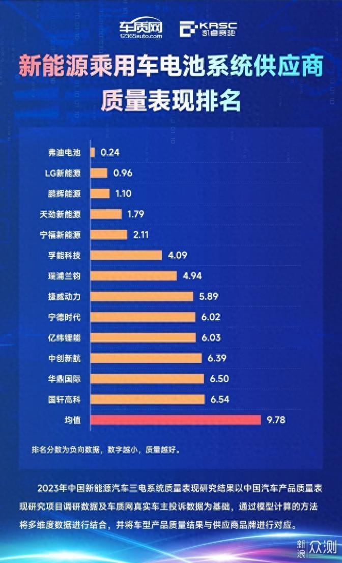 2023动力电池系统质量排名公布，榜一大哥现身_新浪众测