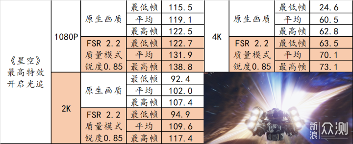 炼丹游戏两相宜，7800X3D + 7900XT 了解一下_新浪众测