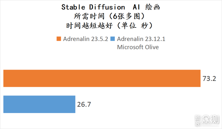 炼丹游戏两相宜，7800X3D + 7900XT 了解一下_新浪众测