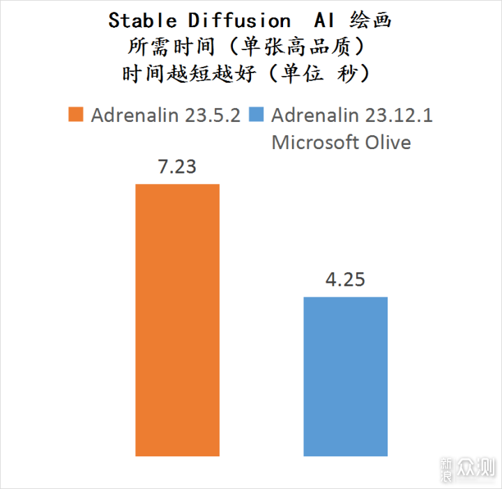 炼丹游戏两相宜，7800X3D + 7900XT 了解一下_新浪众测