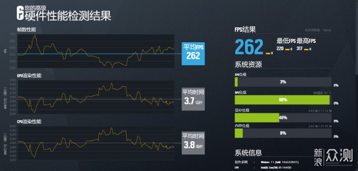 性能与上代持平，但解锁SA电压！i5-14400测评_新浪众测