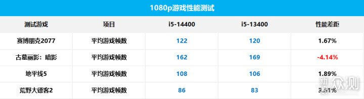 挤一挤总会有的，Intel Core i5 14400 评测_新浪众测