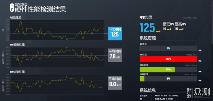 性能与上代持平，但解锁SA电压！i5-14400测评_新浪众测