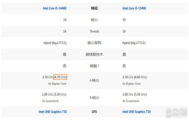 挤一挤总会有的，Intel Core i5 14400 评测_新浪众测