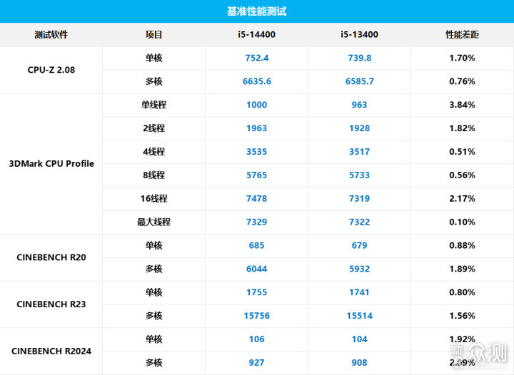 挤一挤总会有的，Intel Core i5 14400 评测_新浪众测