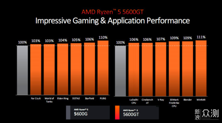 何方神圣！AMD 8000G新品APU处理器即将面圣_新浪众测