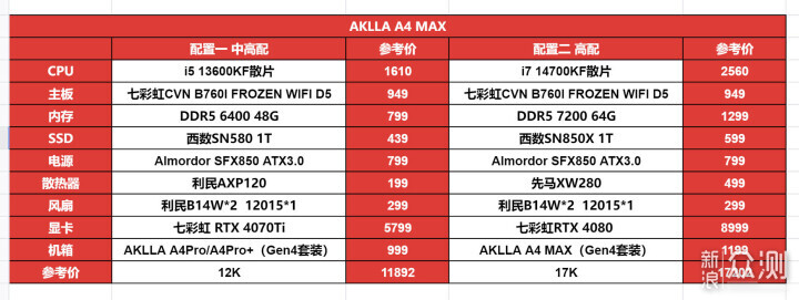 可装4090显卡A4 ITX：AKLLA A4Max+七彩虹板卡_新浪众测