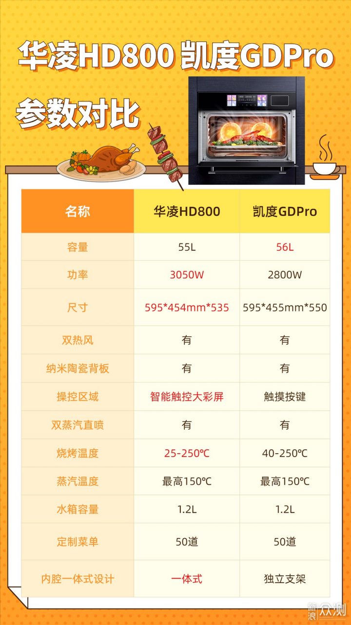3000元价位嵌入式蒸烤箱横评_新浪众测
