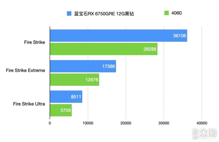 蓝宝石RX 6750GRE 12G黑钻vs 4060对比评测_新浪众测