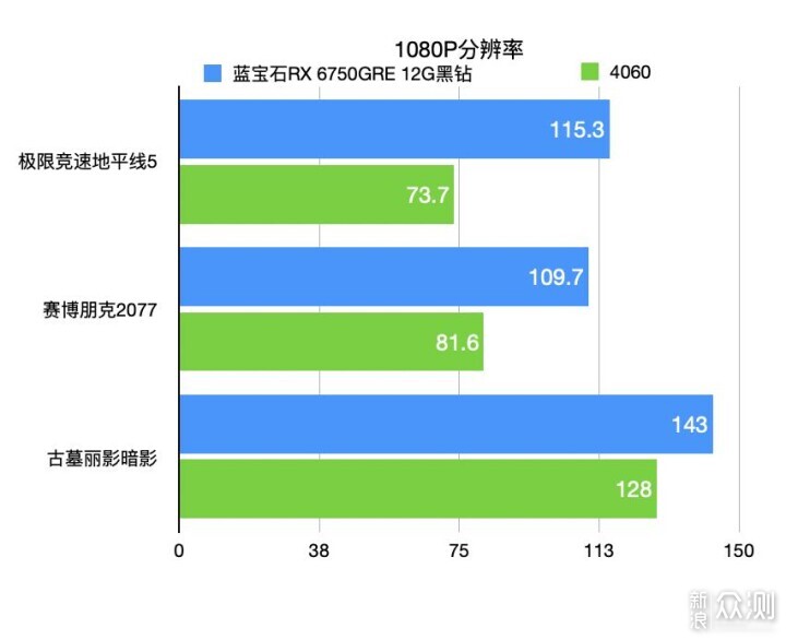 蓝宝石RX 6750GRE 12G黑钻vs 4060对比评测_新浪众测