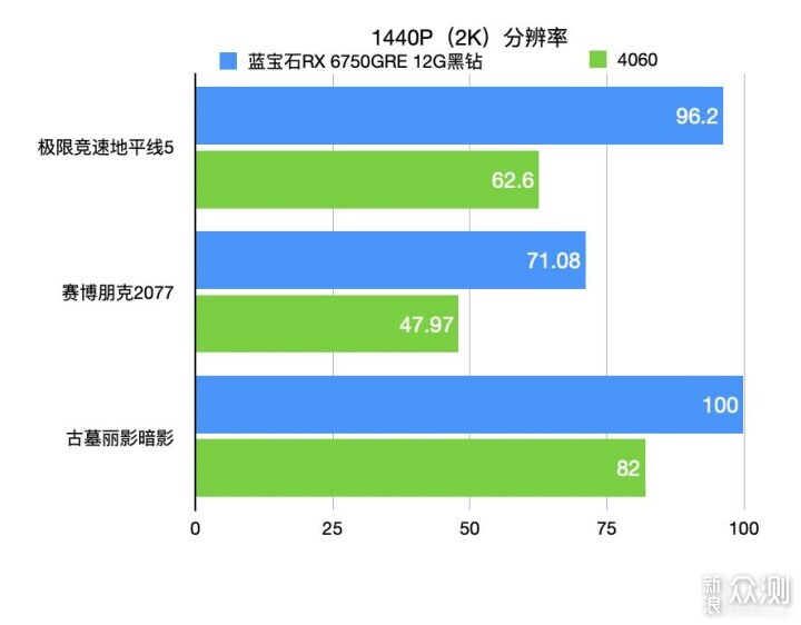 蓝宝石RX 6750GRE 12G黑钻vs 4060对比评测_新浪众测