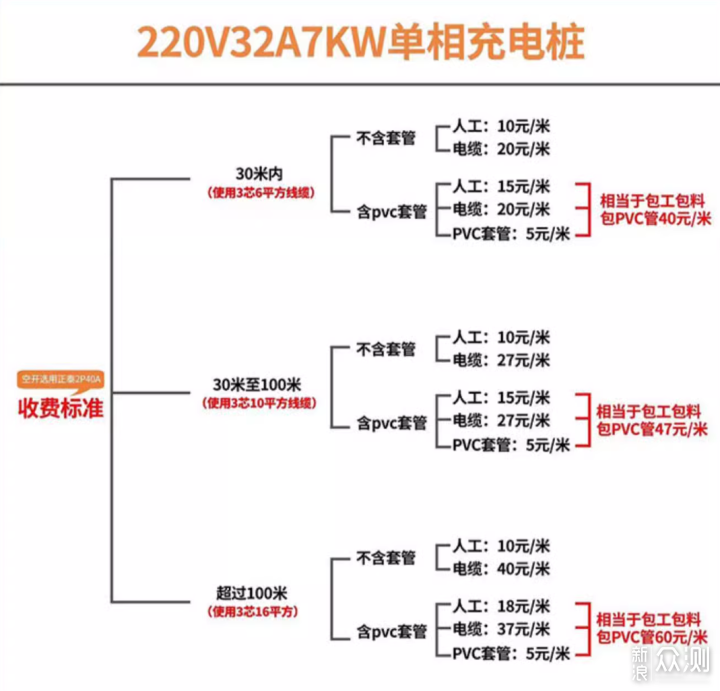 特斯拉model 3安装普诺得7kw充电桩使用体验_新浪众测