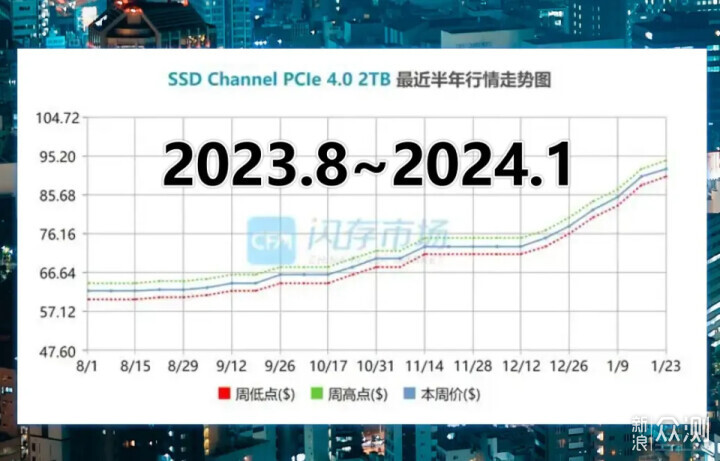 固态硬盘涨价太猛，2024年装机用户何去何从？_新浪众测