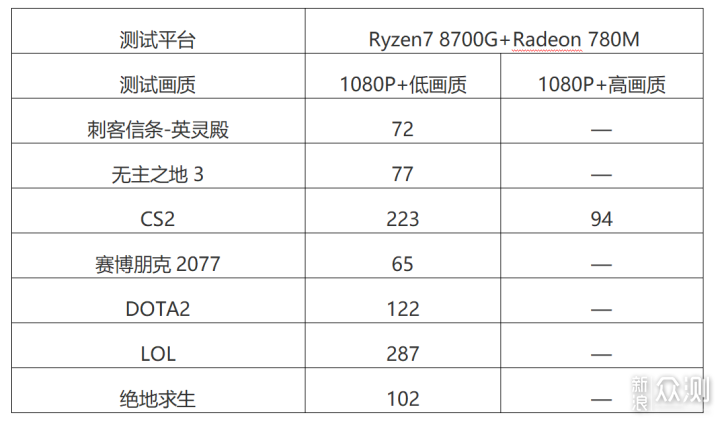 打游戏快，跑AI也强，AMD Ryzen7 8700G不错！_新浪众测
