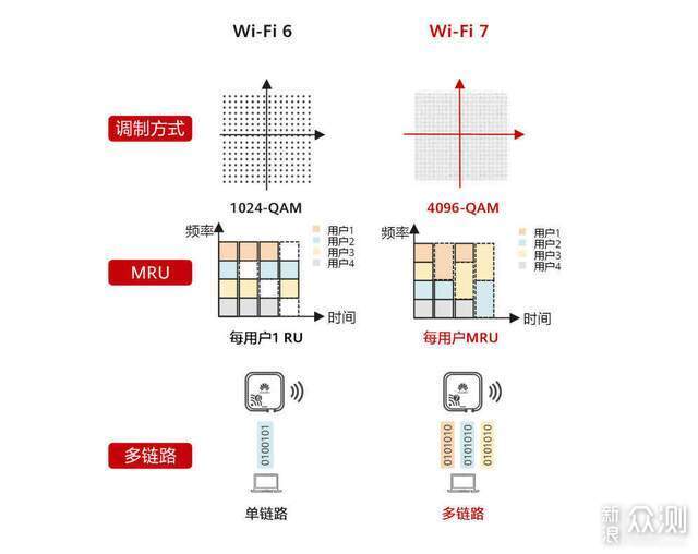 深度分析Wi-Fi7如何解决既要信号强又要覆盖广_新浪众测