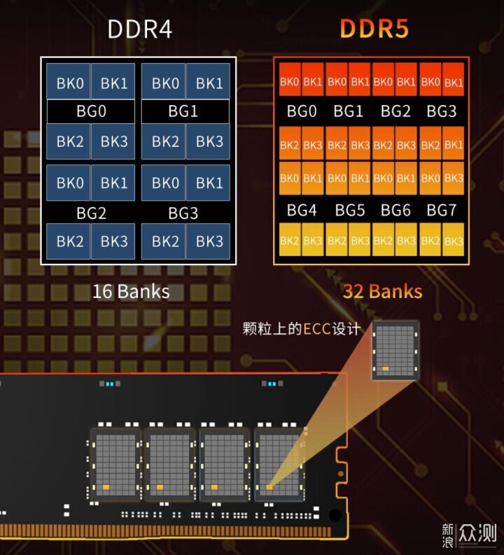 DDR5时代为啥会有48G容量？大容量内存怎么选_新浪众测