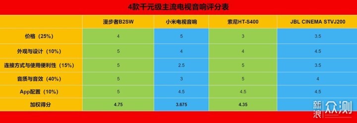 千元级电视音响哪家强？4款主流品牌家庭影院_新浪众测