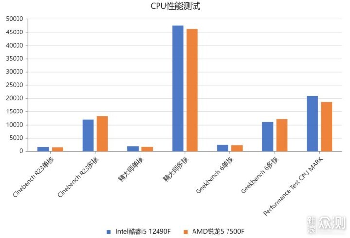 Intel酷睿i5 12490F VS AMD锐龙5 7500F_新浪众测