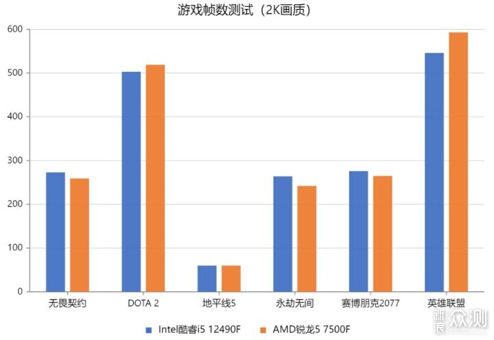 Intel酷睿i5 12490F VS AMD锐龙5 7500F_新浪众测