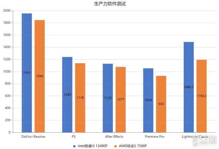 Intel酷睿i5 12490F VS AMD锐龙5 7500F_新浪众测