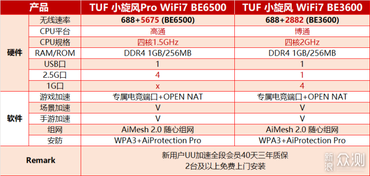 新版本|华硕TUF小旋风PROBE6500路由器测评_新浪众测