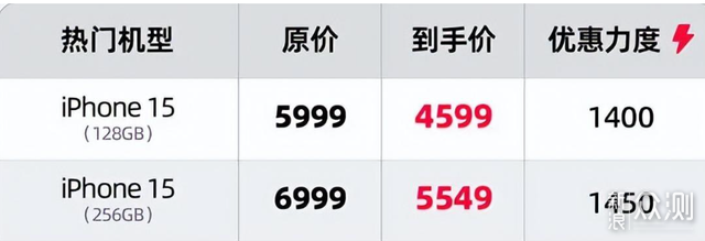 iPhone 15价格调整：到手跌破4600元大关_新浪众测