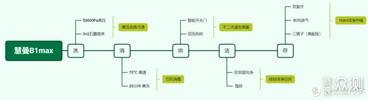 慧曼流光洗碗机B1max深度体验后说点真话_新浪众测