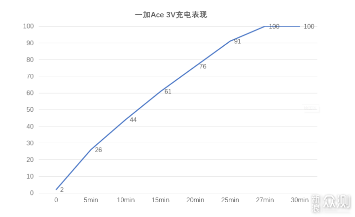 2000元价位的更优选？一加Ace 3V深度体验_新浪众测