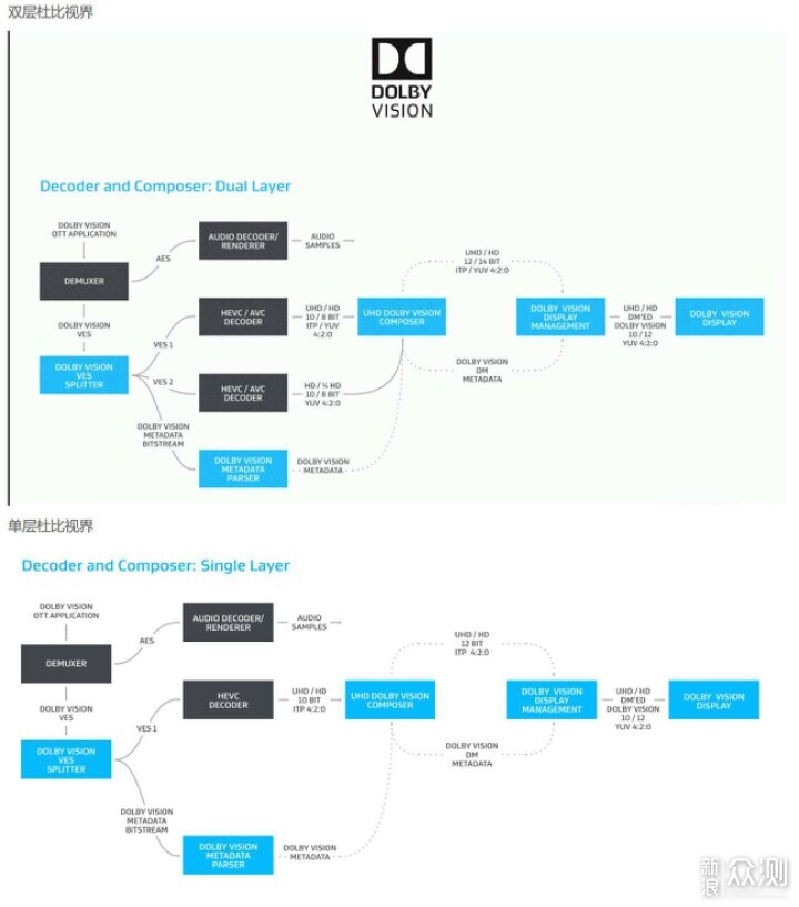 一文讲透单层/双层杜比视界两者区别 _新浪众测