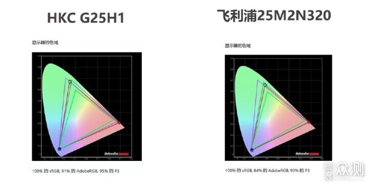 HKCG25H1对比飞利浦25M2N3200：谁是真扛把子_新浪众测