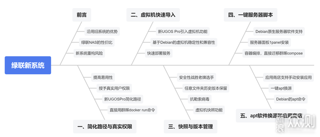 绿联新系统为什么以Debian重构底层？_新浪众测