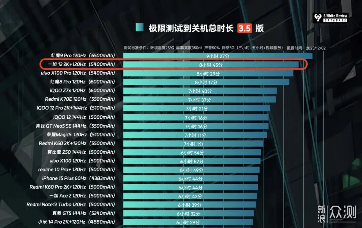 目前最具质价比的全能旗舰机—一加12深度评测_新浪众测